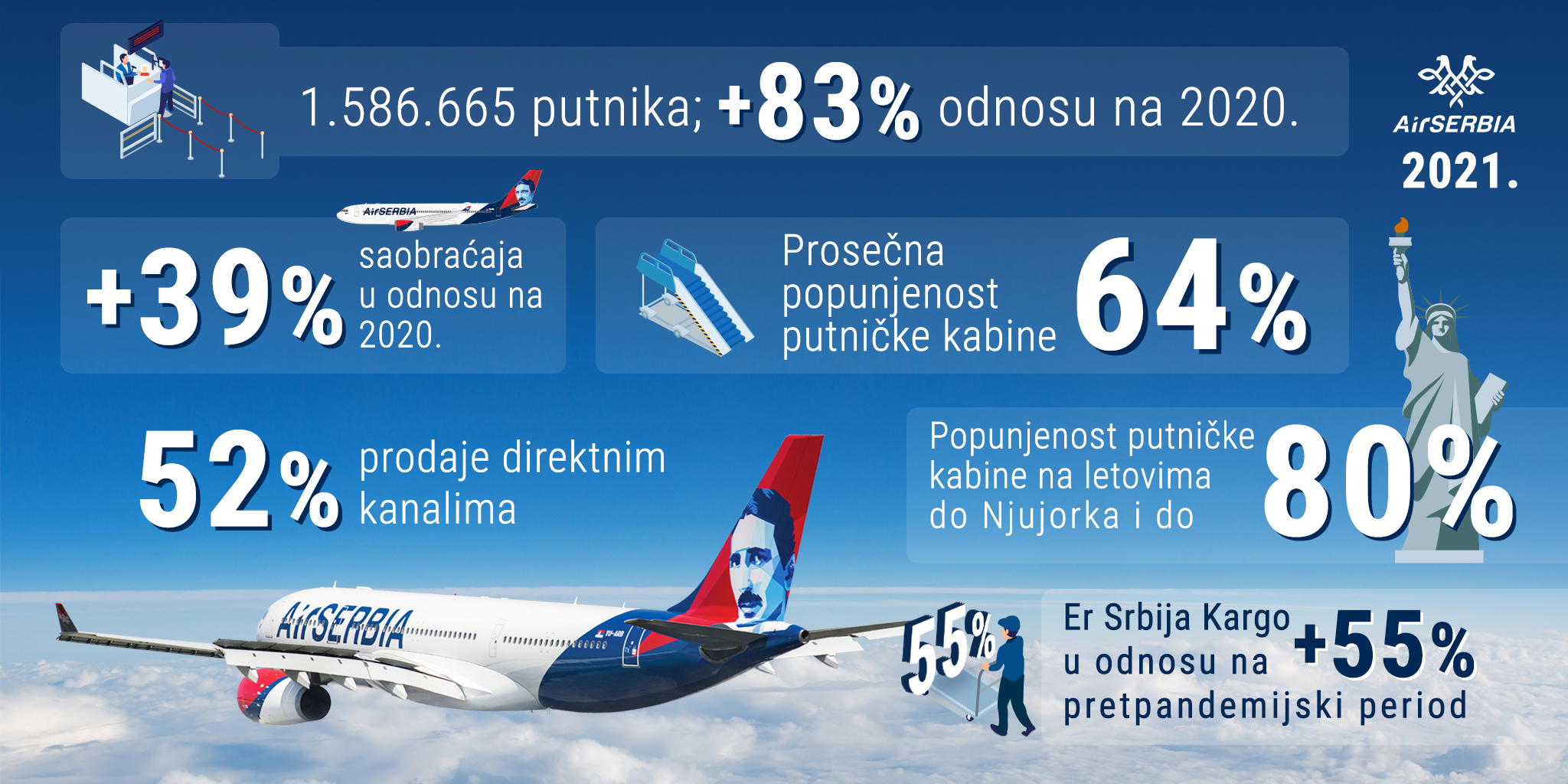 Купить авиабилет эйр сербия. Air Serbia самолеты. Авиабилеты в Сербию Air Serbia 2022. Представительство Air Serbia Россия. Air Serbia телефон.