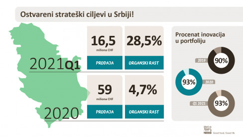 Infografik Nestle